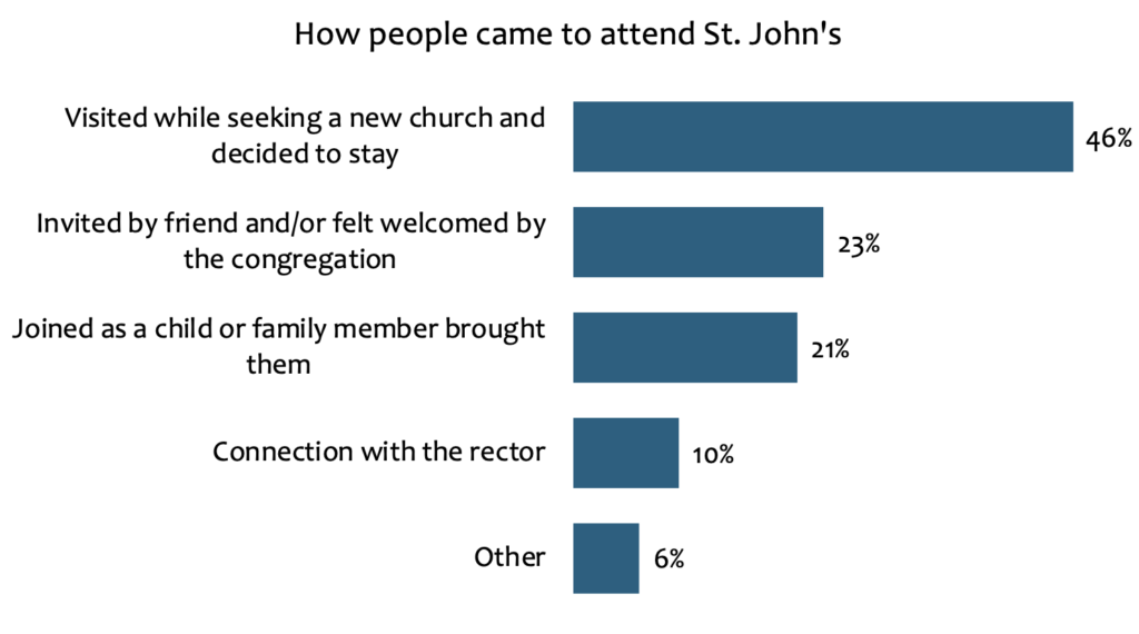 Survey Insights