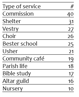 Ways People Participate - Chart 1