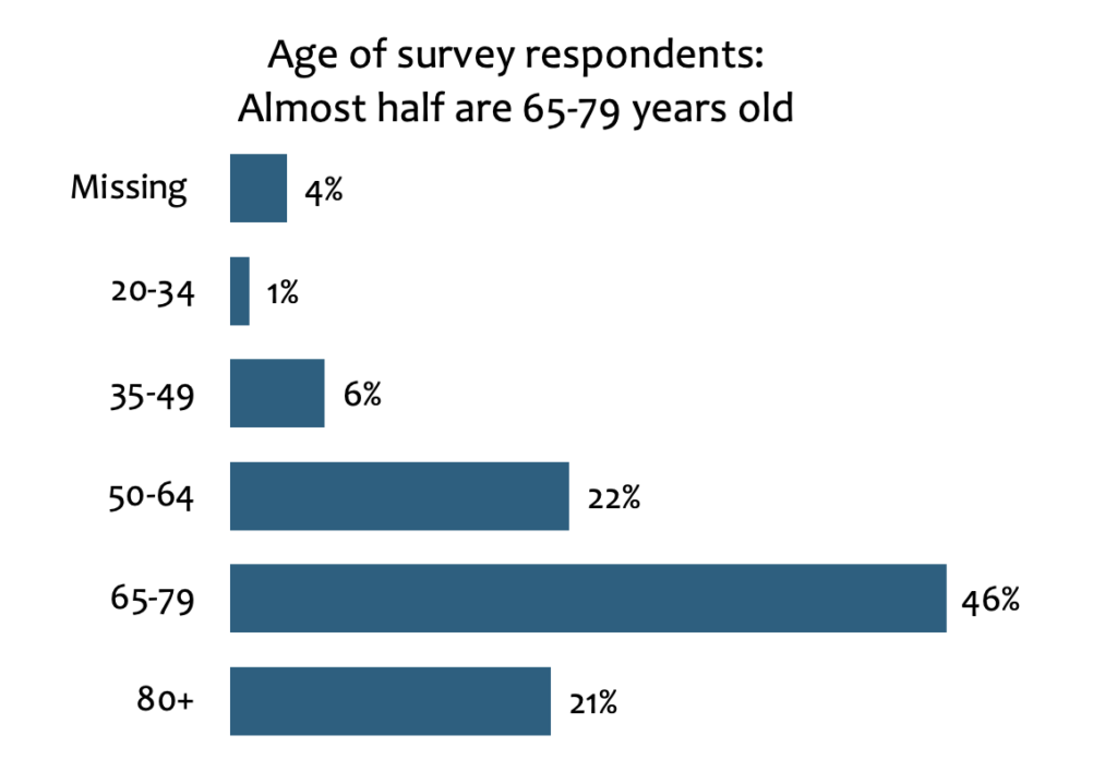 Survey Respondents