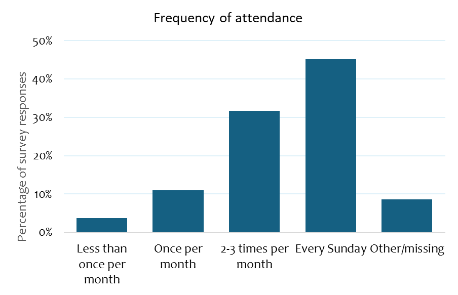 Graph of Attendance