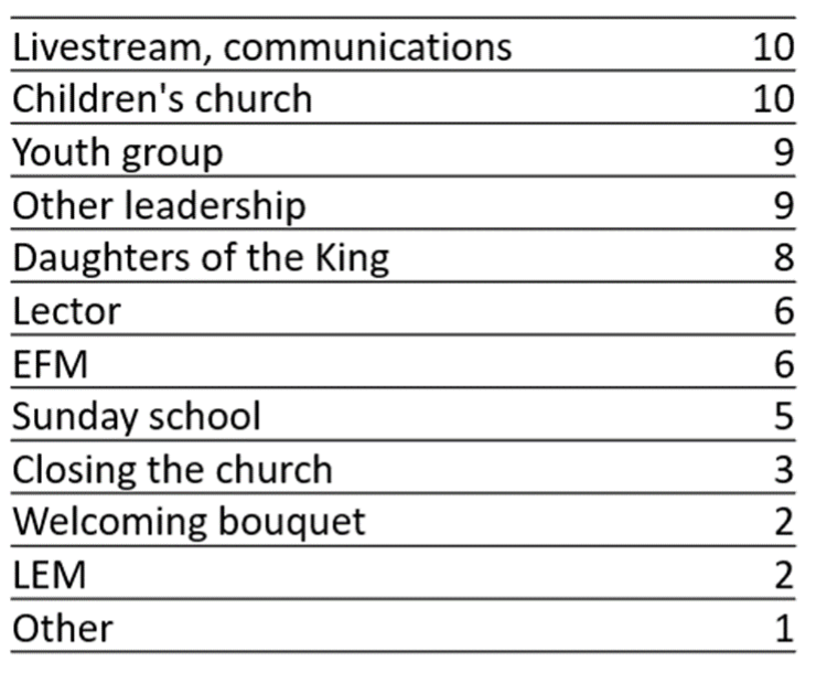 Ways People Serve - Chart 2